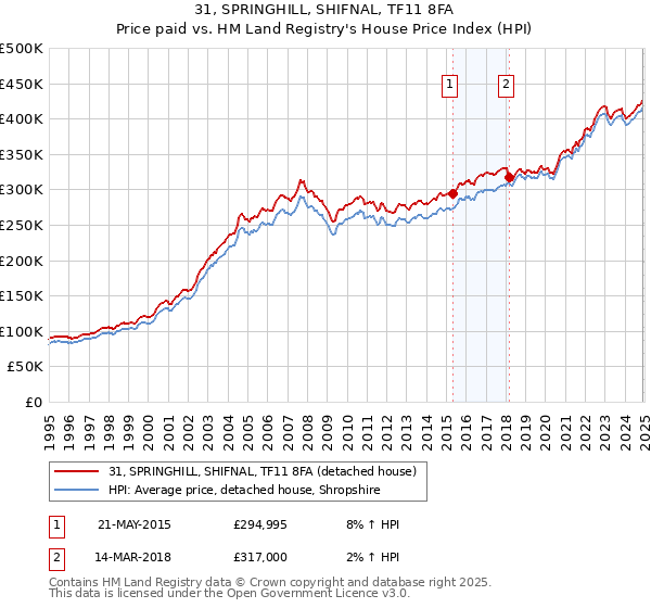 31, SPRINGHILL, SHIFNAL, TF11 8FA: Price paid vs HM Land Registry's House Price Index