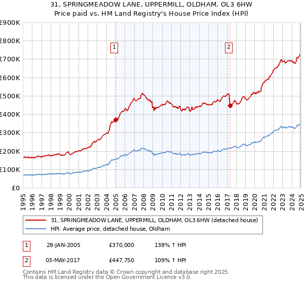 31, SPRINGMEADOW LANE, UPPERMILL, OLDHAM, OL3 6HW: Price paid vs HM Land Registry's House Price Index