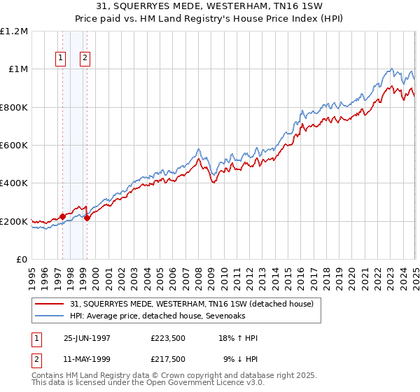 31, SQUERRYES MEDE, WESTERHAM, TN16 1SW: Price paid vs HM Land Registry's House Price Index