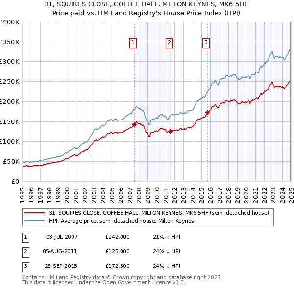 31, SQUIRES CLOSE, COFFEE HALL, MILTON KEYNES, MK6 5HF: Price paid vs HM Land Registry's House Price Index