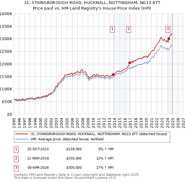 31, STAINSBOROUGH ROAD, HUCKNALL, NOTTINGHAM, NG15 6TT: Price paid vs HM Land Registry's House Price Index