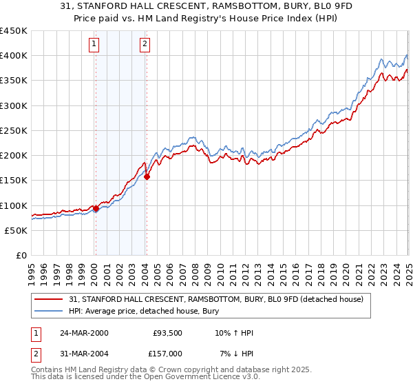 31, STANFORD HALL CRESCENT, RAMSBOTTOM, BURY, BL0 9FD: Price paid vs HM Land Registry's House Price Index