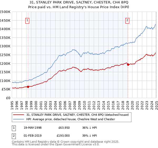 31, STANLEY PARK DRIVE, SALTNEY, CHESTER, CH4 8PQ: Price paid vs HM Land Registry's House Price Index