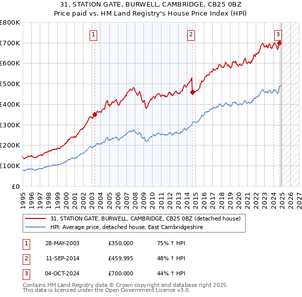 31, STATION GATE, BURWELL, CAMBRIDGE, CB25 0BZ: Price paid vs HM Land Registry's House Price Index