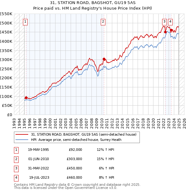 31, STATION ROAD, BAGSHOT, GU19 5AS: Price paid vs HM Land Registry's House Price Index