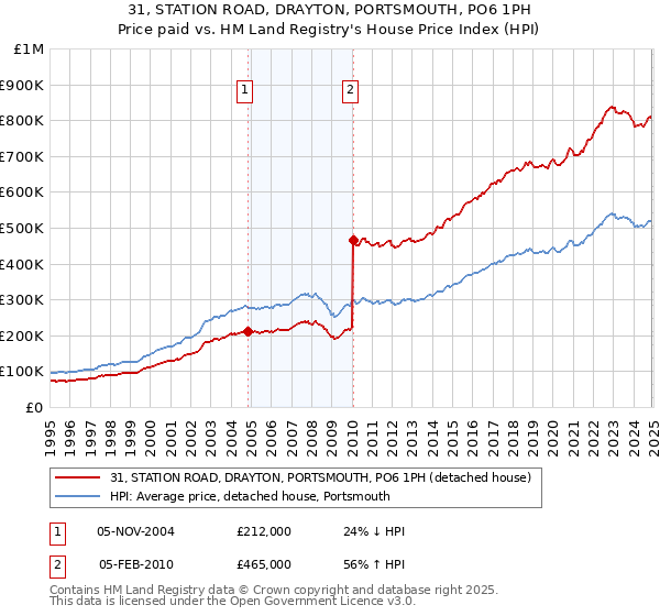 31, STATION ROAD, DRAYTON, PORTSMOUTH, PO6 1PH: Price paid vs HM Land Registry's House Price Index