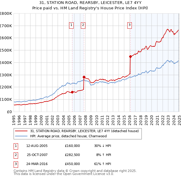 31, STATION ROAD, REARSBY, LEICESTER, LE7 4YY: Price paid vs HM Land Registry's House Price Index