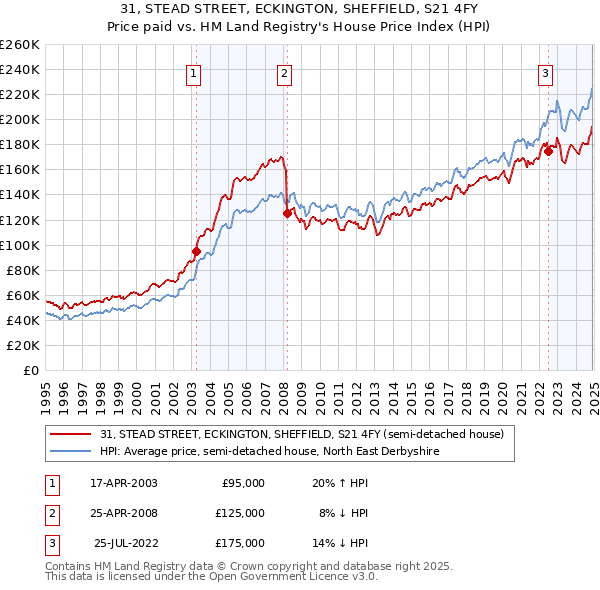 31, STEAD STREET, ECKINGTON, SHEFFIELD, S21 4FY: Price paid vs HM Land Registry's House Price Index