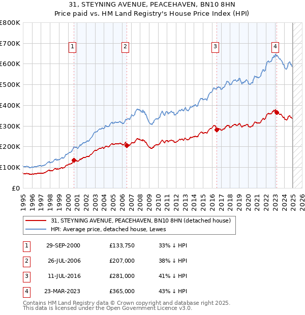 31, STEYNING AVENUE, PEACEHAVEN, BN10 8HN: Price paid vs HM Land Registry's House Price Index