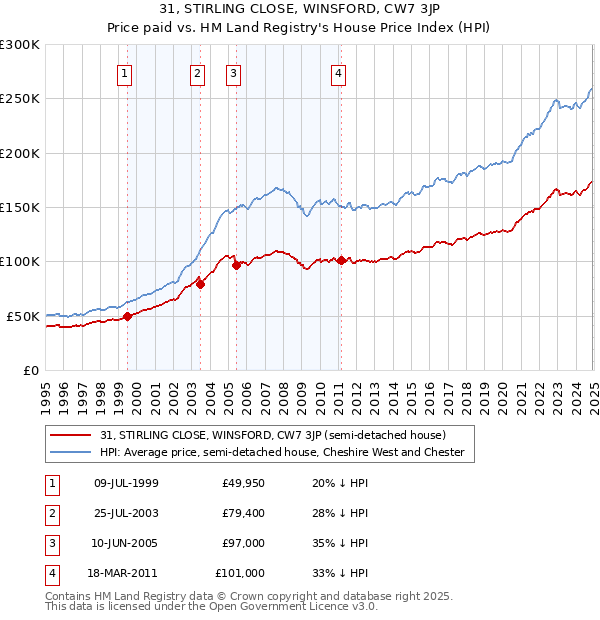 31, STIRLING CLOSE, WINSFORD, CW7 3JP: Price paid vs HM Land Registry's House Price Index