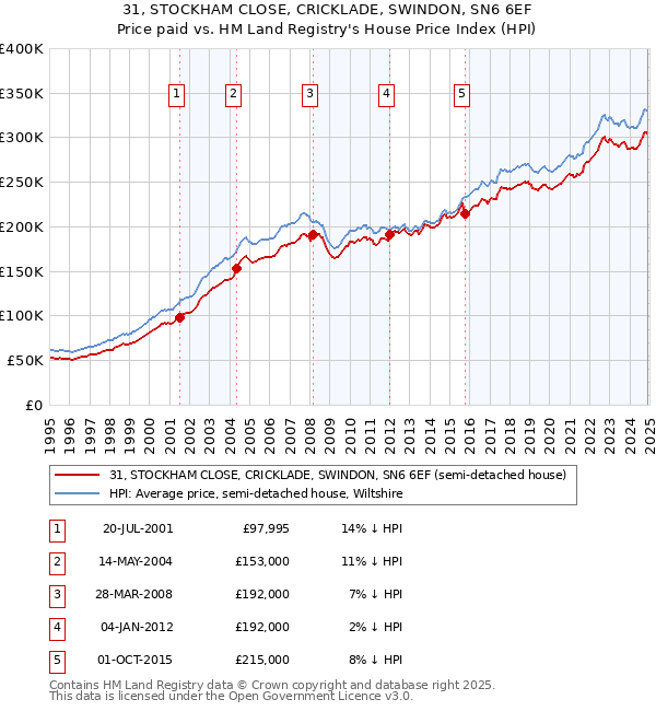 31, STOCKHAM CLOSE, CRICKLADE, SWINDON, SN6 6EF: Price paid vs HM Land Registry's House Price Index