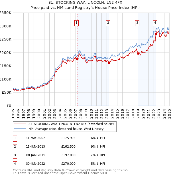 31, STOCKING WAY, LINCOLN, LN2 4FX: Price paid vs HM Land Registry's House Price Index