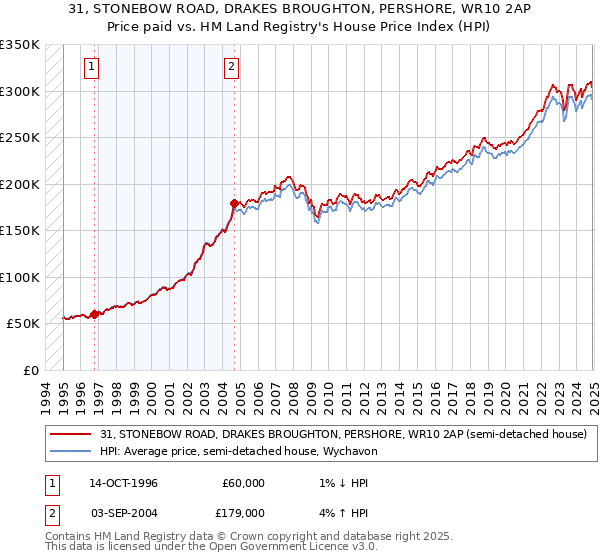 31, STONEBOW ROAD, DRAKES BROUGHTON, PERSHORE, WR10 2AP: Price paid vs HM Land Registry's House Price Index