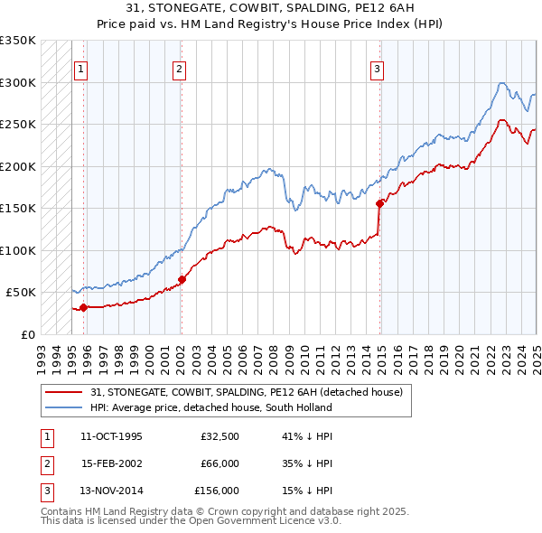 31, STONEGATE, COWBIT, SPALDING, PE12 6AH: Price paid vs HM Land Registry's House Price Index
