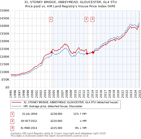 31, STONEY BRIDGE, ABBEYMEAD, GLOUCESTER, GL4 5TU: Price paid vs HM Land Registry's House Price Index