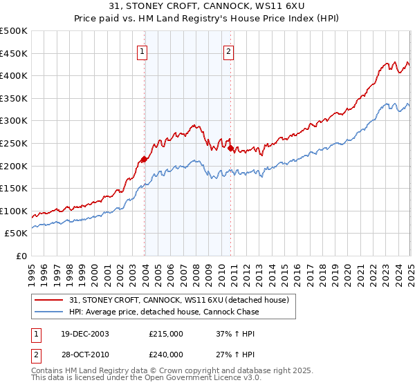 31, STONEY CROFT, CANNOCK, WS11 6XU: Price paid vs HM Land Registry's House Price Index