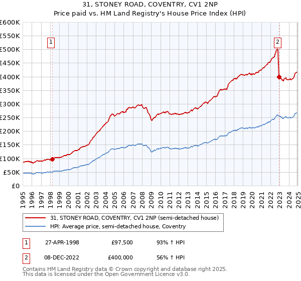 31, STONEY ROAD, COVENTRY, CV1 2NP: Price paid vs HM Land Registry's House Price Index