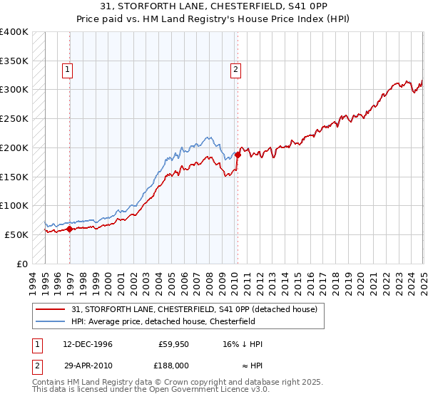 31, STORFORTH LANE, CHESTERFIELD, S41 0PP: Price paid vs HM Land Registry's House Price Index