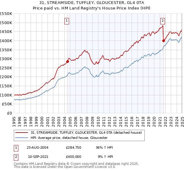 31, STREAMSIDE, TUFFLEY, GLOUCESTER, GL4 0TA: Price paid vs HM Land Registry's House Price Index