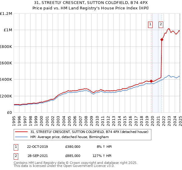 31, STREETLY CRESCENT, SUTTON COLDFIELD, B74 4PX: Price paid vs HM Land Registry's House Price Index