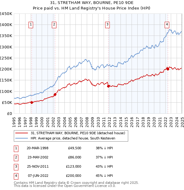 31, STRETHAM WAY, BOURNE, PE10 9DE: Price paid vs HM Land Registry's House Price Index