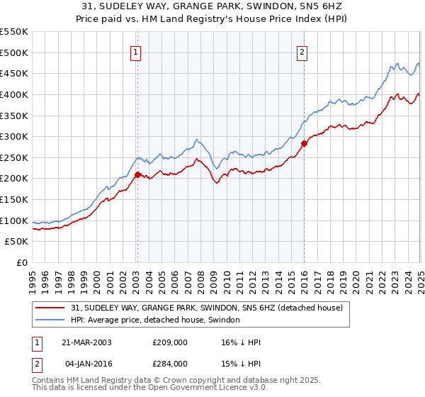 31, SUDELEY WAY, GRANGE PARK, SWINDON, SN5 6HZ: Price paid vs HM Land Registry's House Price Index