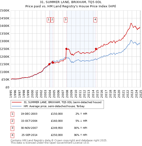 31, SUMMER LANE, BRIXHAM, TQ5 0DL: Price paid vs HM Land Registry's House Price Index