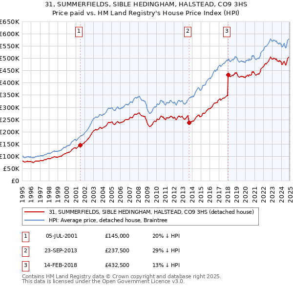 31, SUMMERFIELDS, SIBLE HEDINGHAM, HALSTEAD, CO9 3HS: Price paid vs HM Land Registry's House Price Index