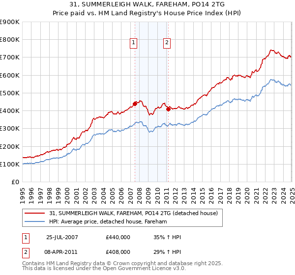 31, SUMMERLEIGH WALK, FAREHAM, PO14 2TG: Price paid vs HM Land Registry's House Price Index