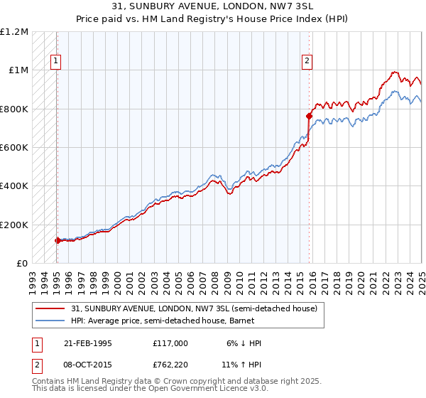 31, SUNBURY AVENUE, LONDON, NW7 3SL: Price paid vs HM Land Registry's House Price Index