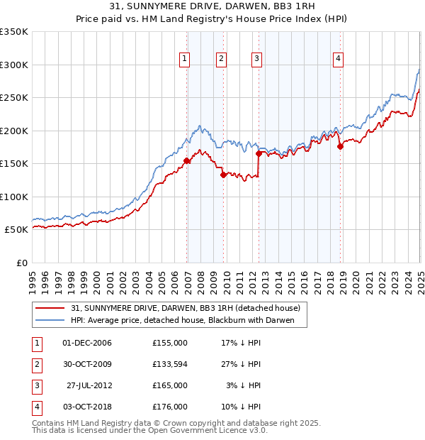 31, SUNNYMERE DRIVE, DARWEN, BB3 1RH: Price paid vs HM Land Registry's House Price Index