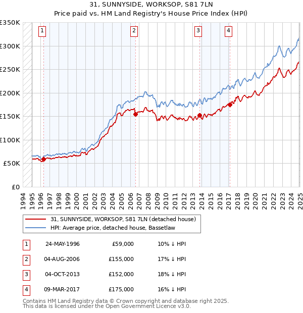 31, SUNNYSIDE, WORKSOP, S81 7LN: Price paid vs HM Land Registry's House Price Index