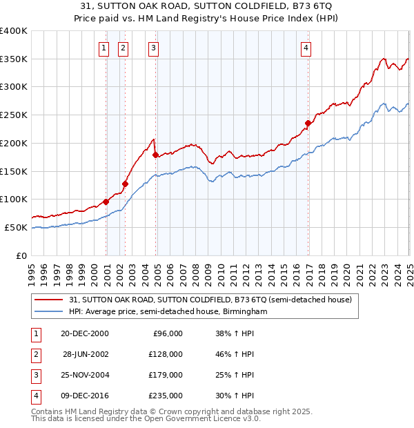 31, SUTTON OAK ROAD, SUTTON COLDFIELD, B73 6TQ: Price paid vs HM Land Registry's House Price Index
