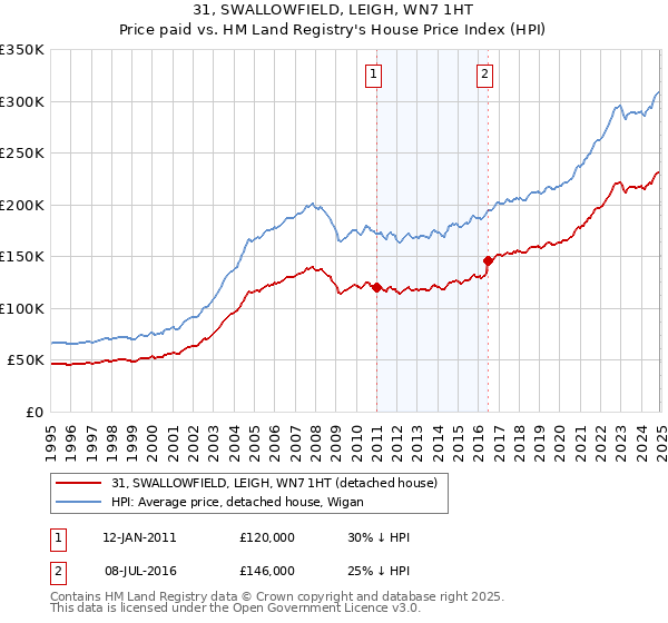 31, SWALLOWFIELD, LEIGH, WN7 1HT: Price paid vs HM Land Registry's House Price Index