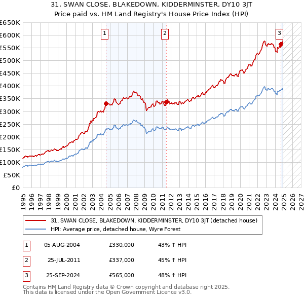 31, SWAN CLOSE, BLAKEDOWN, KIDDERMINSTER, DY10 3JT: Price paid vs HM Land Registry's House Price Index