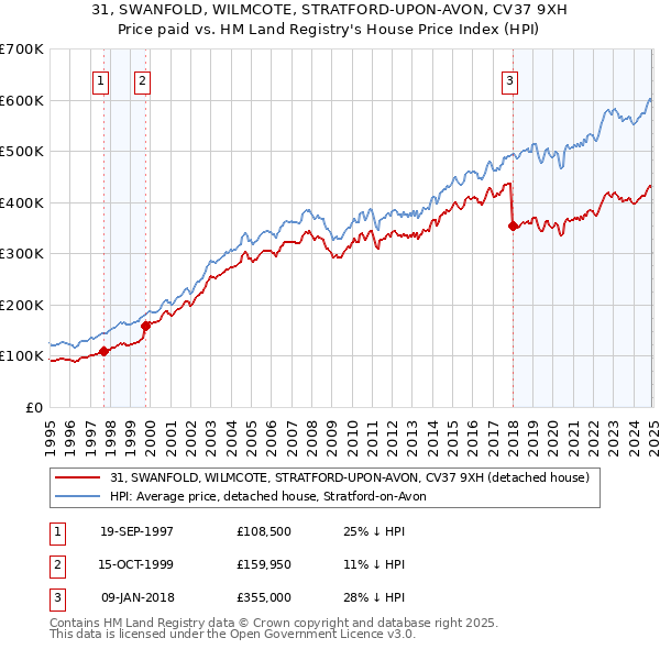 31, SWANFOLD, WILMCOTE, STRATFORD-UPON-AVON, CV37 9XH: Price paid vs HM Land Registry's House Price Index