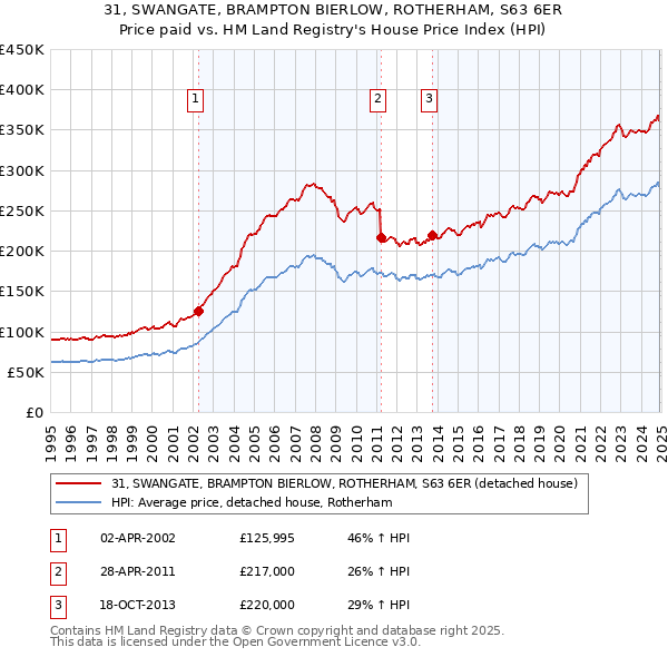 31, SWANGATE, BRAMPTON BIERLOW, ROTHERHAM, S63 6ER: Price paid vs HM Land Registry's House Price Index