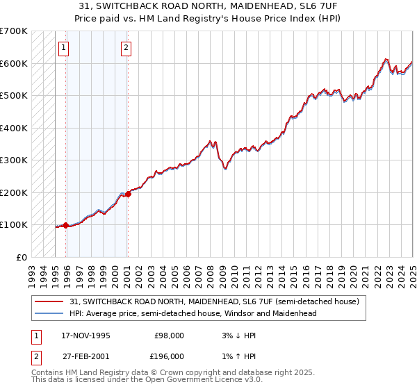 31, SWITCHBACK ROAD NORTH, MAIDENHEAD, SL6 7UF: Price paid vs HM Land Registry's House Price Index