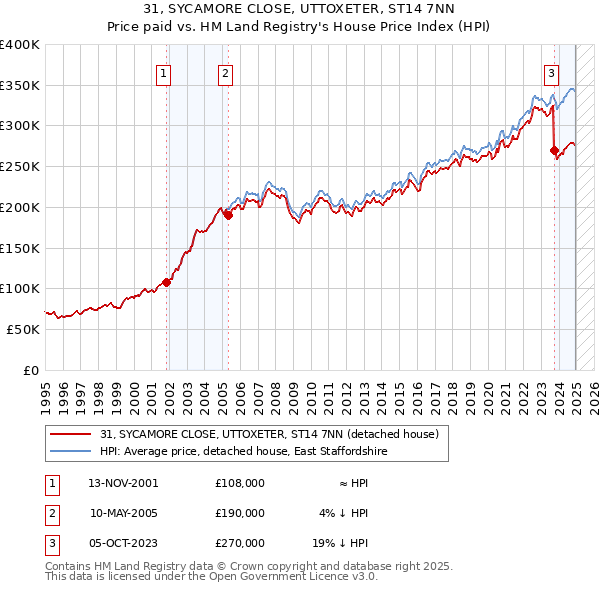 31, SYCAMORE CLOSE, UTTOXETER, ST14 7NN: Price paid vs HM Land Registry's House Price Index