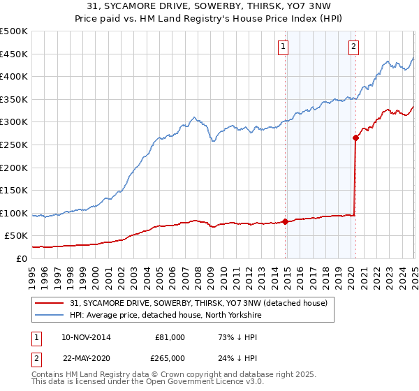 31, SYCAMORE DRIVE, SOWERBY, THIRSK, YO7 3NW: Price paid vs HM Land Registry's House Price Index