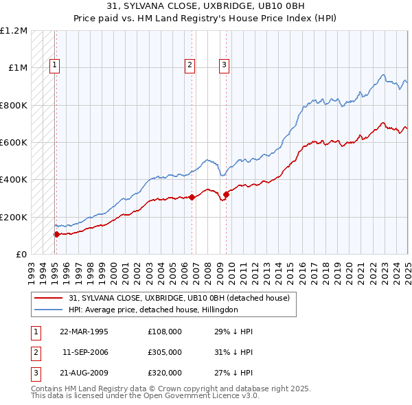 31, SYLVANA CLOSE, UXBRIDGE, UB10 0BH: Price paid vs HM Land Registry's House Price Index