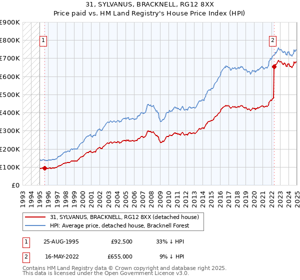 31, SYLVANUS, BRACKNELL, RG12 8XX: Price paid vs HM Land Registry's House Price Index