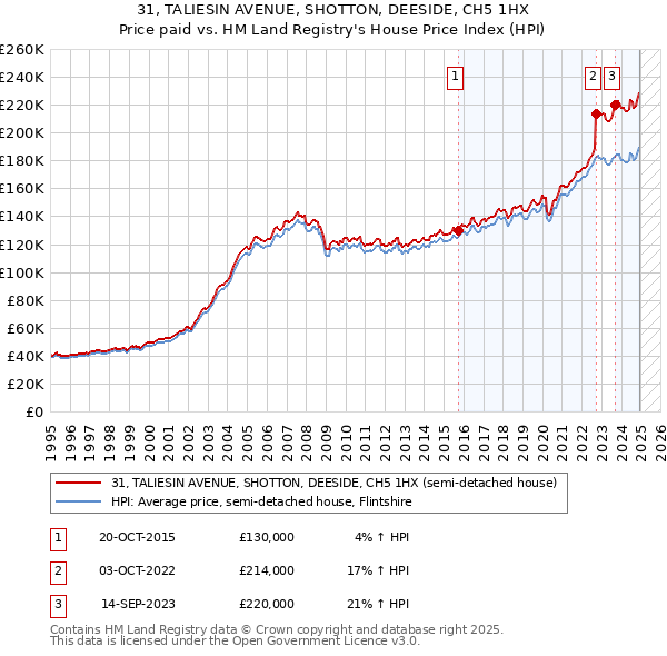 31, TALIESIN AVENUE, SHOTTON, DEESIDE, CH5 1HX: Price paid vs HM Land Registry's House Price Index