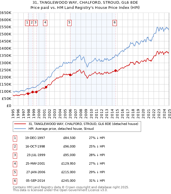 31, TANGLEWOOD WAY, CHALFORD, STROUD, GL6 8DE: Price paid vs HM Land Registry's House Price Index