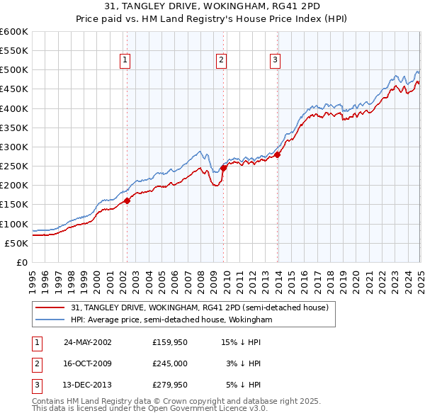 31, TANGLEY DRIVE, WOKINGHAM, RG41 2PD: Price paid vs HM Land Registry's House Price Index