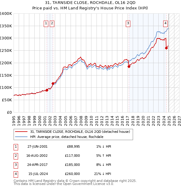 31, TARNSIDE CLOSE, ROCHDALE, OL16 2QD: Price paid vs HM Land Registry's House Price Index