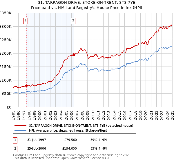 31, TARRAGON DRIVE, STOKE-ON-TRENT, ST3 7YE: Price paid vs HM Land Registry's House Price Index