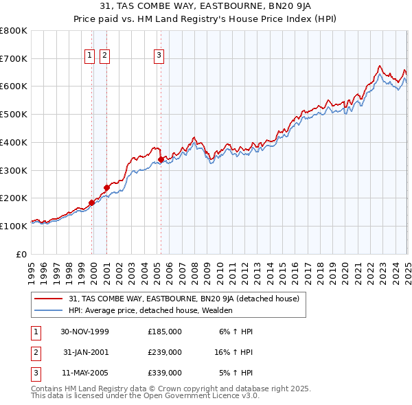 31, TAS COMBE WAY, EASTBOURNE, BN20 9JA: Price paid vs HM Land Registry's House Price Index