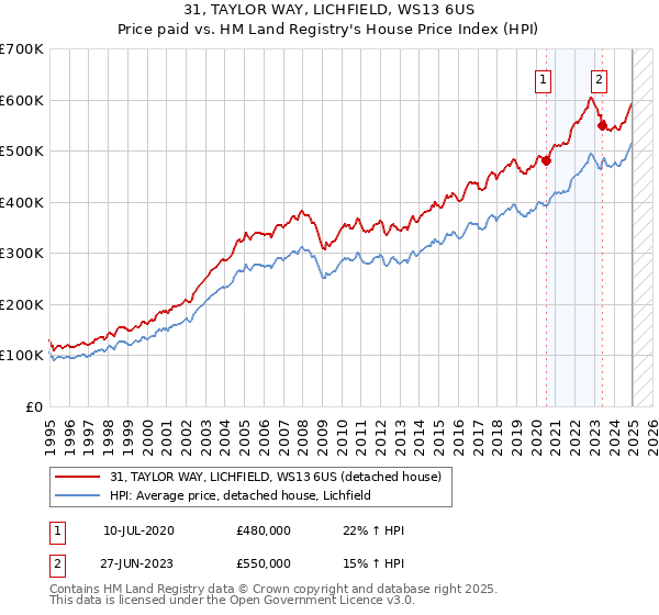 31, TAYLOR WAY, LICHFIELD, WS13 6US: Price paid vs HM Land Registry's House Price Index
