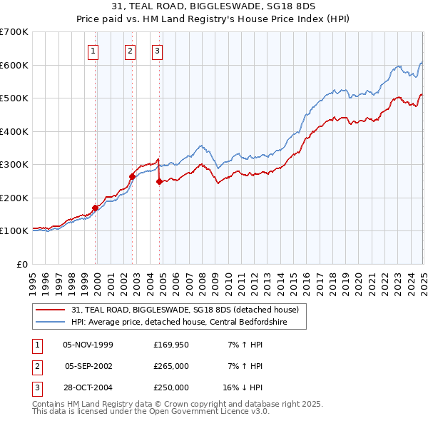 31, TEAL ROAD, BIGGLESWADE, SG18 8DS: Price paid vs HM Land Registry's House Price Index